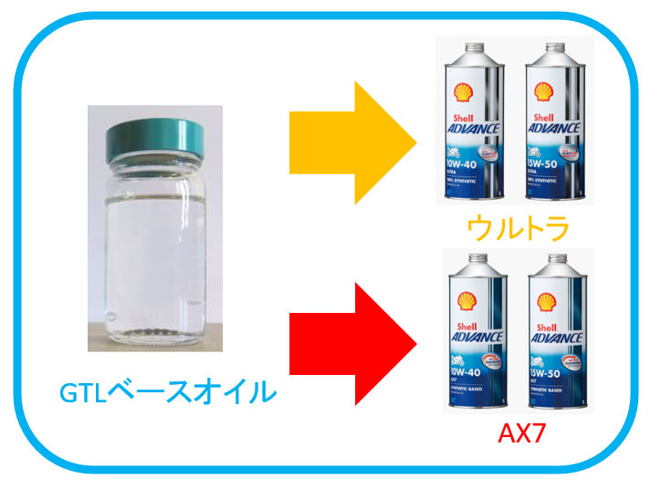 GTL is used in Shell ADVANCE.