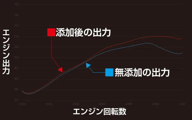 燃料消費の削減・出力の向上