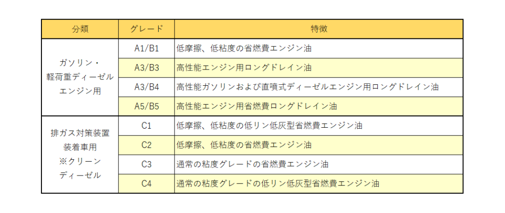 エンジンオイルのグレード 規格とは ペンズオイル レッド アンド イエロー公式サイト