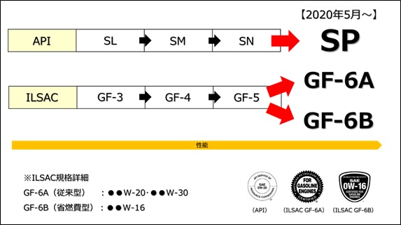 エンジンオイル新規格 Api Sp Ilsac Gf 6について ペンズオイル レッド アンド イエロー公式サイト