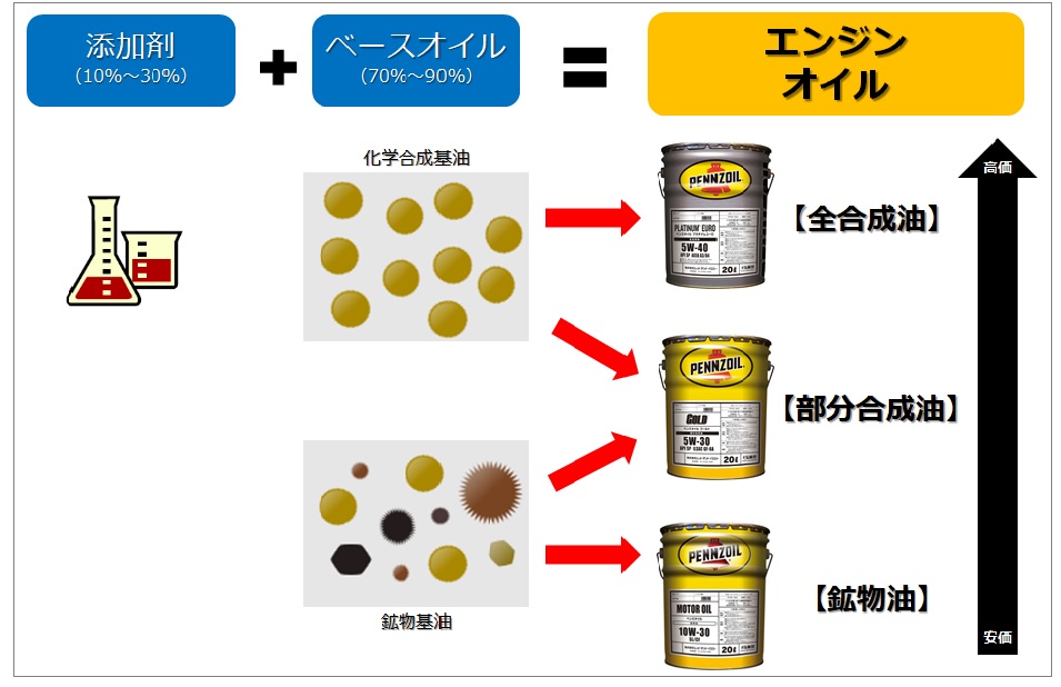 エンジンオイルの選び方 ペンズオイル レッド アンド イエロー公式サイト