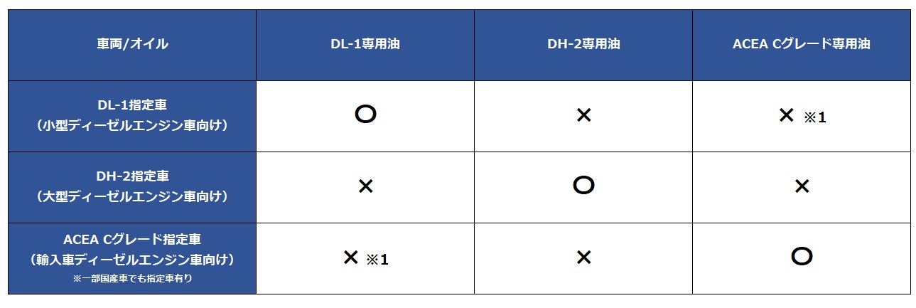 ディーゼルエンジンオイルの選び方 | ペンズオイル | レッド アンド イエロー公式サイト