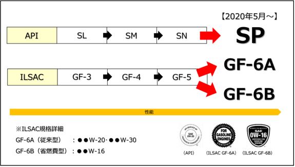 エンジンオイル新規格 Api Sp Ilsac Gf 6 について クエーカーステート レッド アンド イエロー公式サイト