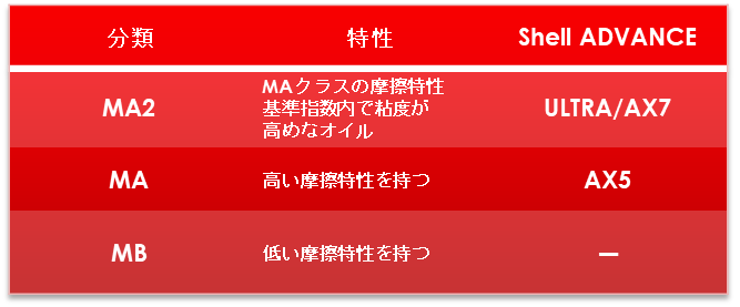 バイク専用エンジンオイルの必要性 Shell Advance公式サイト レッド アンド イエロー公式サイト